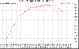 Solar PV/Inverter Performance Outdoor Temperature