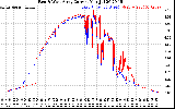 Solar PV/Inverter Performance Photovoltaic Panel Current Output