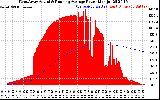 Solar PV/Inverter Performance West Array Actual & Running Average Power Output