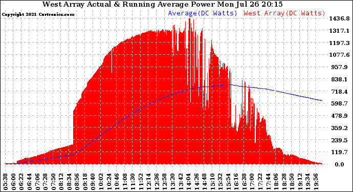 Solar PV/Inverter Performance West Array Actual & Running Average Power Output