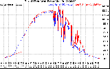 Solar PV/Inverter Performance Photovoltaic Panel Power Output