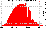 Solar PV/Inverter Performance East Array Actual & Average Power Output