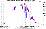 Solar PV/Inverter Performance PV Panel Power Output & Inverter Power Output