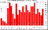 Solar PV/Inverter Performance Weekly Solar Energy Production Value