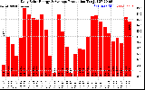 Solar PV/Inverter Performance Daily Solar Energy Production