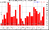 Solar PV/Inverter Performance Daily Solar Energy Production Value