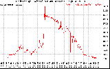 Solar PV/Inverter Performance Daily Energy Production Per Minute