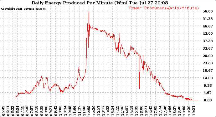 Solar PV/Inverter Performance Daily Energy Production Per Minute