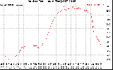 Solar PV/Inverter Performance Outdoor Temperature