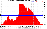 Solar PV/Inverter Performance Solar Radiation & Day Average per Minute