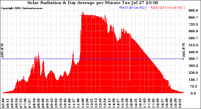 Solar PV/Inverter Performance Solar Radiation & Day Average per Minute