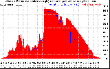 Solar PV/Inverter Performance Solar Radiation & Effective Solar Radiation per Minute