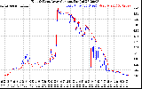 Solar PV/Inverter Performance Photovoltaic Panel Current Output