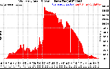 Solar PV/Inverter Performance West Array Actual & Average Power Output