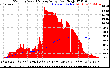 Solar PV/Inverter Performance West Array Actual & Running Average Power Output