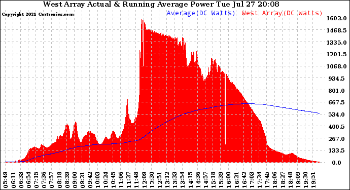 Solar PV/Inverter Performance West Array Actual & Running Average Power Output