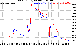 Solar PV/Inverter Performance Photovoltaic Panel Power Output