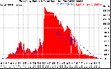 Solar PV/Inverter Performance East Array Power Output & Solar Radiation