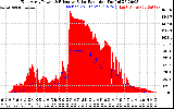 Solar PV/Inverter Performance East Array Power Output & Effective Solar Radiation