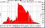 Solar PV/Inverter Performance East Array Actual & Average Power Output