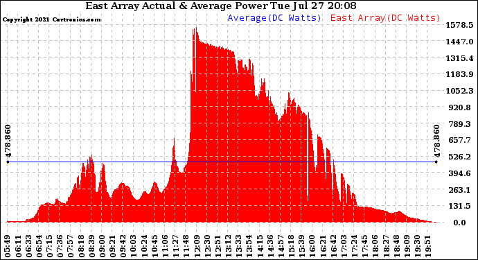 Solar PV/Inverter Performance East Array Actual & Average Power Output
