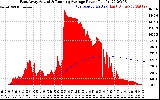 Solar PV/Inverter Performance East Array Actual & Running Average Power Output