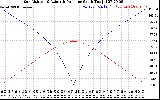 Solar PV/Inverter Performance Sun Altitude Angle & Azimuth Angle