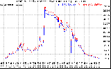 Solar PV/Inverter Performance PV Panel Power Output & Inverter Power Output