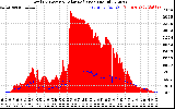 Solar PV/Inverter Performance Total PV Panel Power Output & Solar Radiation