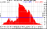 Solar PV/Inverter Performance Total PV Panel Power Output