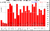 Solar PV/Inverter Performance Weekly Solar Energy Production