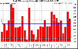 Solar PV/Inverter Performance Daily Solar Energy Production Value