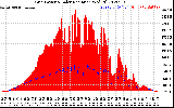 Solar PV/Inverter Performance Grid Power & Solar Radiation