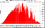 Solar PV/Inverter Performance Solar Radiation & Day Average per Minute