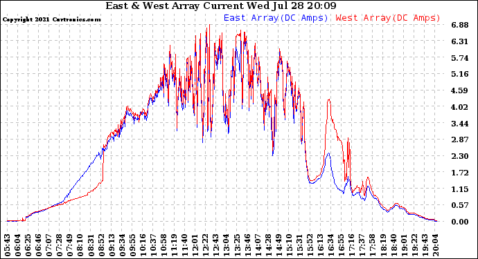 Solar PV/Inverter Performance Photovoltaic Panel Current Output