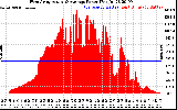 Solar PV/Inverter Performance West Array Actual & Average Power Output
