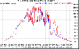 Solar PV/Inverter Performance Photovoltaic Panel Power Output