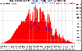 Solar PV/Inverter Performance East Array Power Output & Effective Solar Radiation