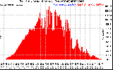 Solar PV/Inverter Performance East Array Actual & Average Power Output
