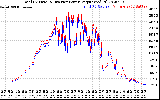 Solar PV/Inverter Performance PV Panel Power Output & Inverter Power Output