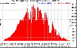 Solar PV/Inverter Performance Total PV Panel Power Output