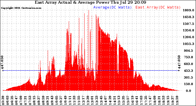 Solar PV/Inverter Performance East Array Actual & Average Power Output