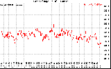 Solar PV/Inverter Performance Grid Voltage