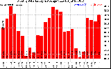 Solar PV/Inverter Performance Monthly Solar Energy Production Value