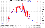 Solar PV/Inverter Performance Photovoltaic Panel Current Output