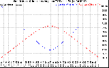 Solar PV/Inverter Performance Sun Altitude Angle & Sun Incidence Angle on PV Panels