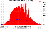 Solar PV/Inverter Performance Total PV Panel Power Output & Solar Radiation