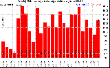 Solar PV/Inverter Performance Weekly Solar Energy Production Value