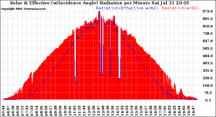 Solar PV/Inverter Performance Solar Radiation & Effective Solar Radiation per Minute