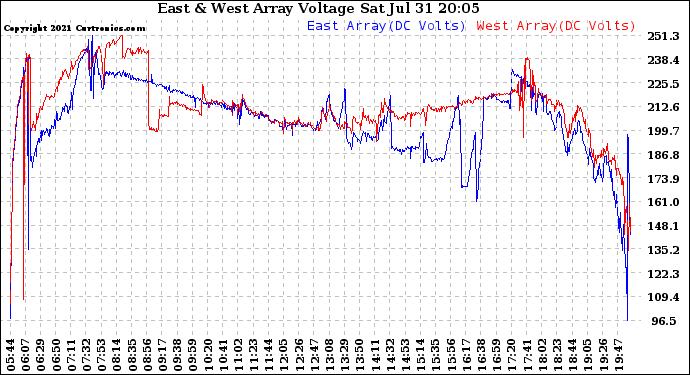 Solar PV/Inverter Performance Photovoltaic Panel Voltage Output